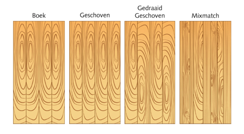 Vier verschillende voegwijzen van fineerpanelen, met labels 'Boek', 'Geschoven', 'Gedraaid Geschoven' en 'Mixmatch', die variëren in houtnerfpatronen.